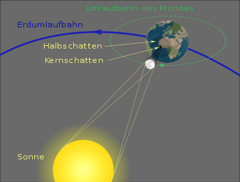 Geometry of a Total Solar Eclipse de.svg