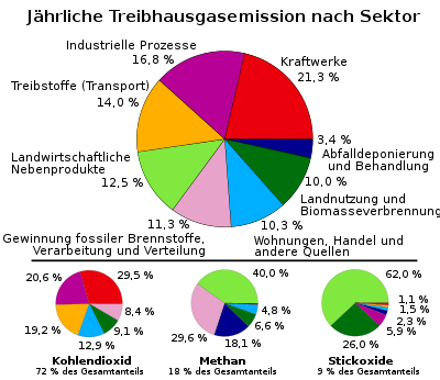 Greenhouse gas by sector 2000 de.svg