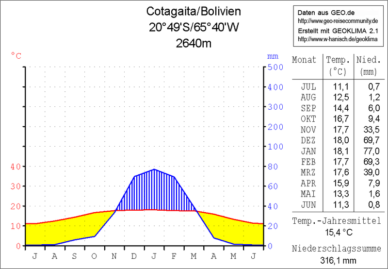 Klimadiagramm Cotagaita.png