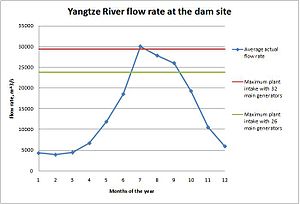 Yangtze River flow rate at TGD site.JPG