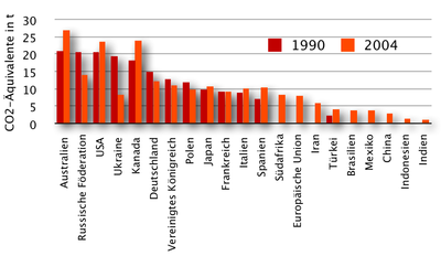 CO2 Äquivalent Emissionen pro Person (1990 - 2004).png