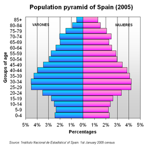 Population pyramid of Spain (2005).png