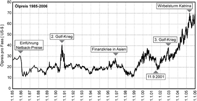 Ölpreis-1985-2006.png