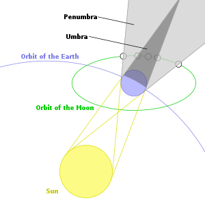 Geometry of a Lunar Eclipse.svg
